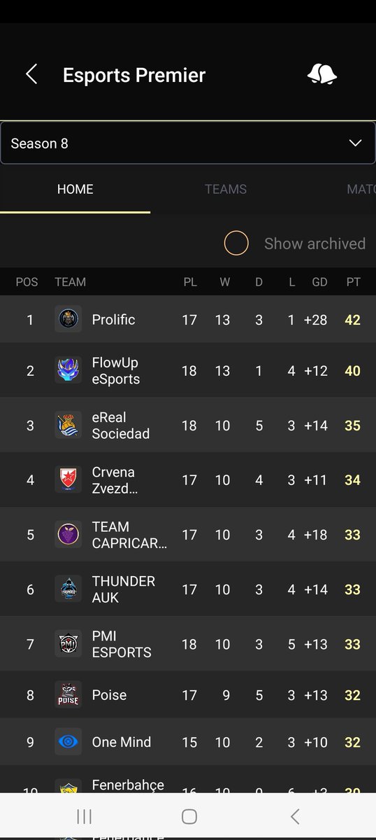 Prolific FIFA (@prolificfifa) on Twitter photo Week 3 <a href="/OfficialVPG/">Virtual Pro Gaming</a>
<a href="/VPGPremier/">VPG Esports Premier</a>
Prolific 1-2 <a href="/ThunderAuk/">ThunderAUK</a> ❌️
Prolific 1-1 Relentless 🤝
Prolific 3-2 Torque ✅️
Prolific 2-1 Digital Esports ✅️
Prolific 3-0 AD Oliveirense ✅️
Prolific 3-2 NUI ✅️ Week 3 <a href="/OfficialVPG/">Virtual Pro Gaming</a>
<a href="/VPGPremier/">VPG Esports Premier</a>
Prolific 1-2 <a href="/ThunderAuk/">ThunderAUK</a> ❌️
Prolific 1-1 Relentless 🤝
Prolific 3-2 Torque ✅️
Prolific 2-1 Digital Esports ✅️
Prolific 3-0 AD Oliveirense ✅️
Prolific 3-2 NUI ✅️