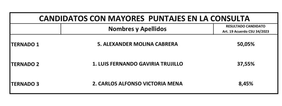 diegogo_ocamp's tweet photo. Honorable Consejo Superior de la Universidad Tecnológica de Pereira: en una democracia la voluntad popular de la mayoría se respeta #MiRectorEsMolina
@Gob_Risaralda  @infopresidencia @MinInter , @Mineducacion  @ColombiaJoven  @MintrabajoCol  @FenalcoRis https://t.co/DFYSPUsTfh