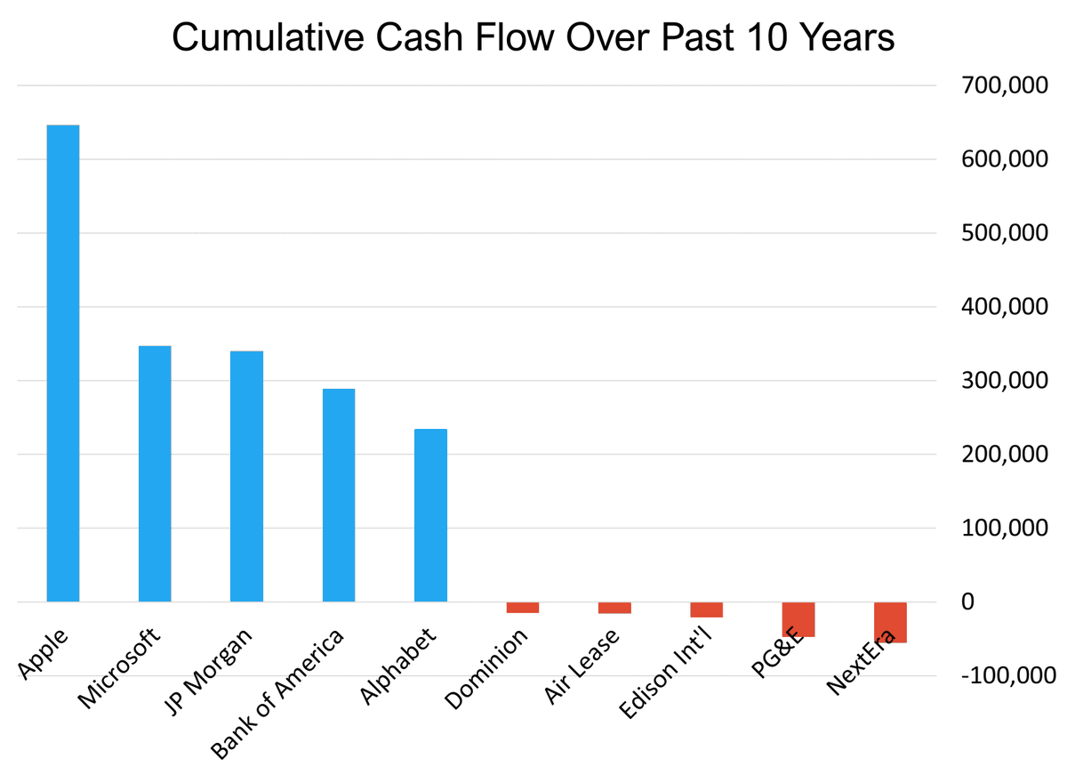 dailychartsorg's tweet photo. Cash flow still matters. Even though the past decade saw the greatest speculative frenzy in public equity history, the stock price performance of companies that produced the most cumulative cash flow trounced the performance of companies that burned the most cash.

@Apple @jpmorgan @BankofAmerica @DominionEnergy @nexteraenergy @edisonintl