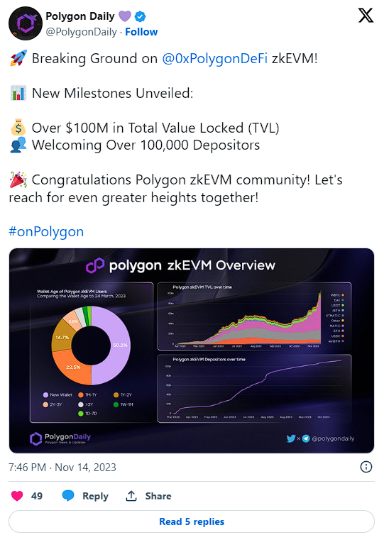 XChannelSignal's tweet image. Hành trình của Polygon zkEVM và tình hình thị trường hiện tại:

Hành Trình Đầy Biến Động Của Polygon zkEVM: Sức Mạnh và Thách Thức

Thành công gần đây của Polygon zkEVM là một bức tranh phức tạp, với những dấu hiệu tăng trưởng đáng chú ý nhưng vẫn phải…