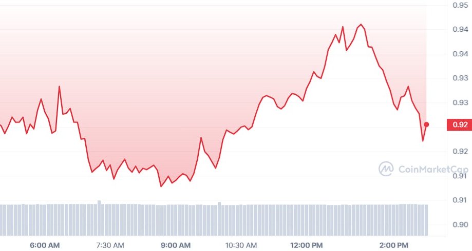 XChannelSignal's tweet image. Hành trình của Polygon zkEVM và tình hình thị trường hiện tại:

Hành Trình Đầy Biến Động Của Polygon zkEVM: Sức Mạnh và Thách Thức

Thành công gần đây của Polygon zkEVM là một bức tranh phức tạp, với những dấu hiệu tăng trưởng đáng chú ý nhưng vẫn phải…