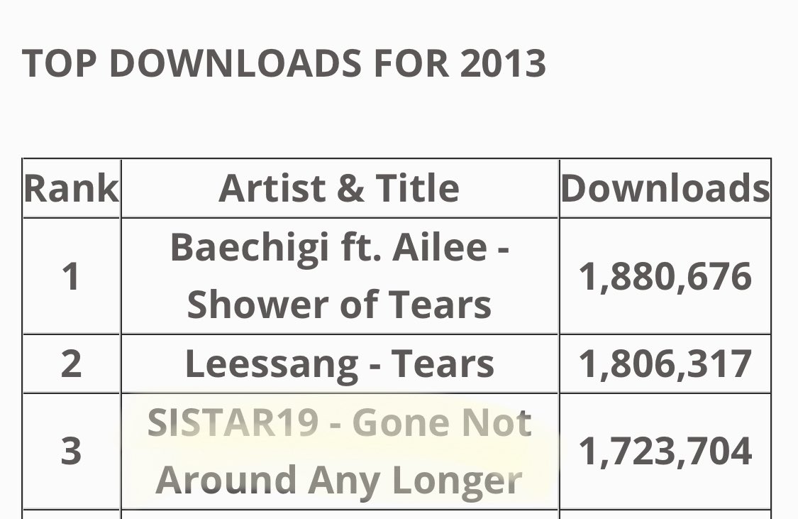 Sistar19 achievements 
No one is ready
Last three are from yearly end charts 
Like top3 overall the whole year higher than idol groups!
