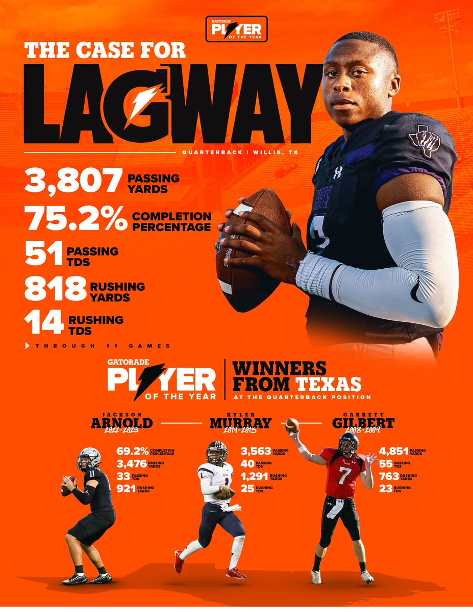 Derek Lagway Sr tweet media