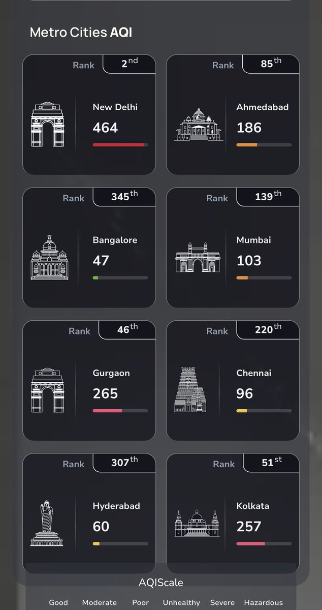 eshan_raj's tweet photo. #Delhi continues to be a Gas chamber.
#DelhiAirPollution https://t.co/tB3F0x0Svv