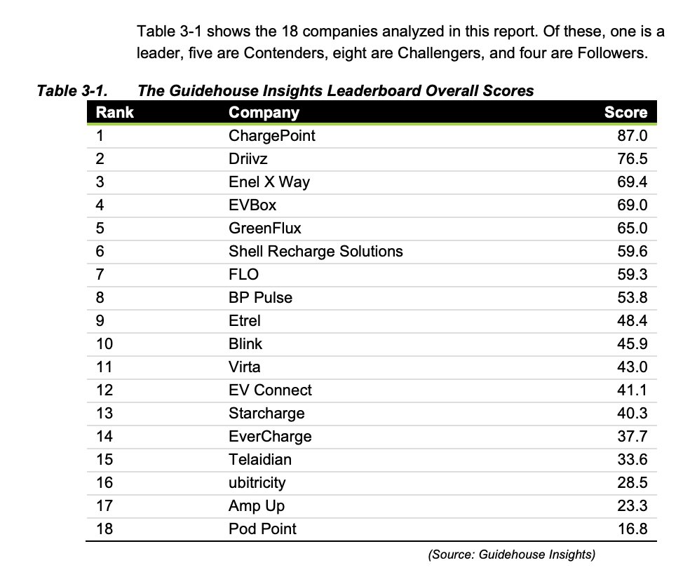 There is a reason WHY KonectaEV chooses <a href="/ChargePointnet/">ChargePoint</a> as our Exclusive National Partner☝️ We could offer any EV Charger in the industry..After seeing all the rip &amp; replace, uptime issues, consistency, durability &amp; credibility as well what CP doing in this space WHY we choose CP