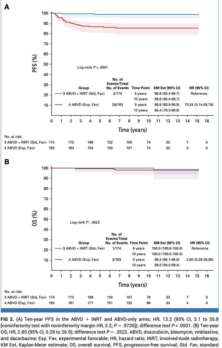 BouthainaDabaja's tweet image. Even in the ePET neg group with Hodgkin&apos;s Lymphoma, we cannot omit RT. H10 long-term FU showed. ePET + No difference between standard ABVD &amp;amp; exp intensified BEACOPPesc. Also icing on the cake no increase in second malignancies.