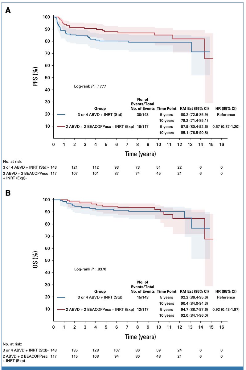 BouthainaDabaja's tweet image. Even in the ePET neg group with Hodgkin&apos;s Lymphoma, we cannot omit RT. H10 long-term FU showed. ePET + No difference between standard ABVD &amp;amp; exp intensified BEACOPPesc. Also icing on the cake no increase in second malignancies.