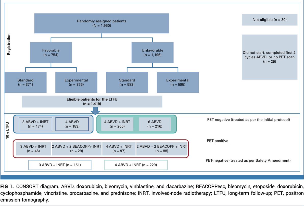 BouthainaDabaja's tweet image. Even in the ePET neg group with Hodgkin&apos;s Lymphoma, we cannot omit RT. H10 long-term FU showed. ePET + No difference between standard ABVD &amp;amp; exp intensified BEACOPPesc. Also icing on the cake no increase in second malignancies.