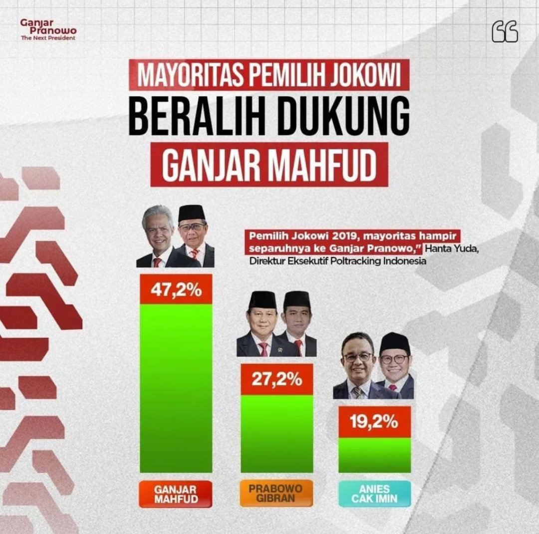 Mayoritas pemilih Jokowi beralih dukungan ke Ganjar Mahfud. 

Kamu termasuk gaes? RT kerass!
 🤟🤟🤟