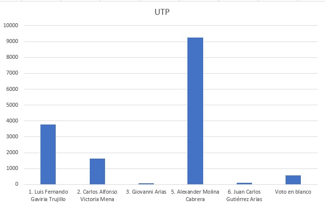 maurosierrag's tweet photo. Las cifras demuestran el inconformismo de la comunidad de la UTP con su directiva. 

#MiRectorEsMolina
@Gob_Risaralda  @infopresidencia @MinInter , @Mineducacion  @ColombiaJoven  @MintrabajoCol  @FenalcoRis https://t.co/zTOb2q35X0