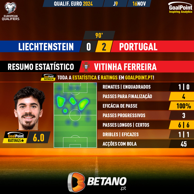 _Goalpoint's tweet photo. Aqui estรก o Vitinha:
๐ Acerto nos 48 passes que somou em 26m
๐ Ainda foi a tempo de ser o 2ยบ homem com mais passes para finalizaรงรฃo do jogo
Todos os ratings em https://t.co/QZuwKyufuG
#LIEPOR #Euro2024Qualifiers
#RatersGonnaRate https://t.co/o9H0IQCjWq