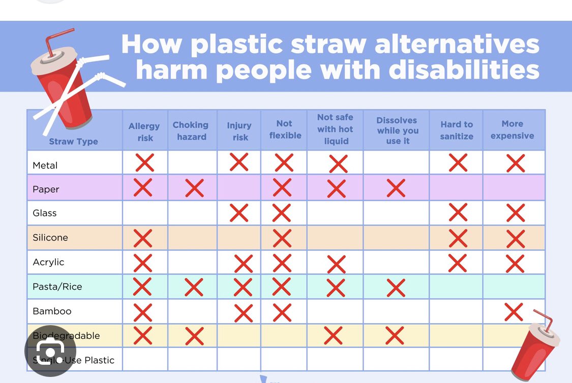 EdmABCanada's tweet photo. @GlobalEdmonton I couldn’t agree more. Banning plastic straws is ableist.
This is a Victory for disabled people and folks with chronic illness in Canada. #BringBackThePlasticStraws #SuckItAbleism https://t.co/fKug8jU4Lw