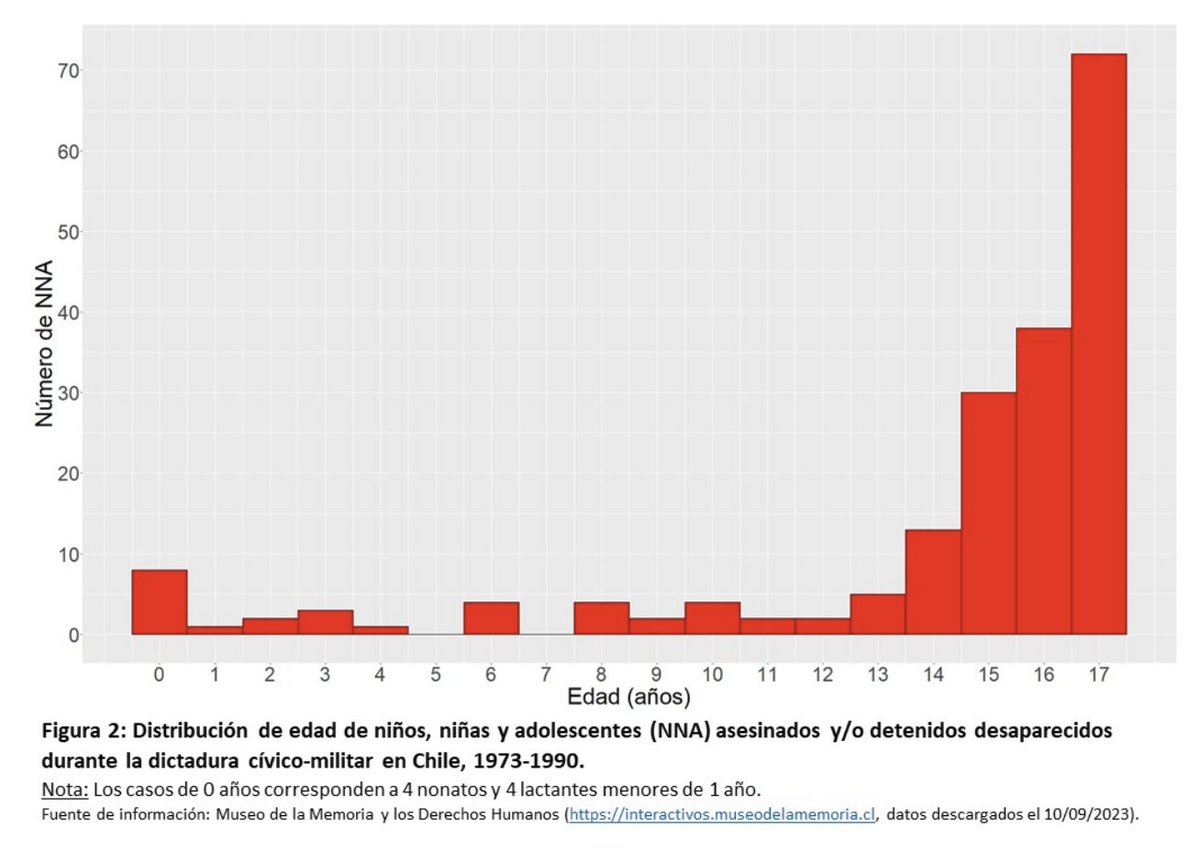 criordor's tweet image. Este estudio es impactante, niñas y niños de todas las edades fueron asesinados o hechos desaparecer por la dictadura #50AñosDelGolpe 
Fue una masacre. Durante los primeros 20 días después del golpe hubo una media de 43 personas asesinadas o desaparecidas al día.