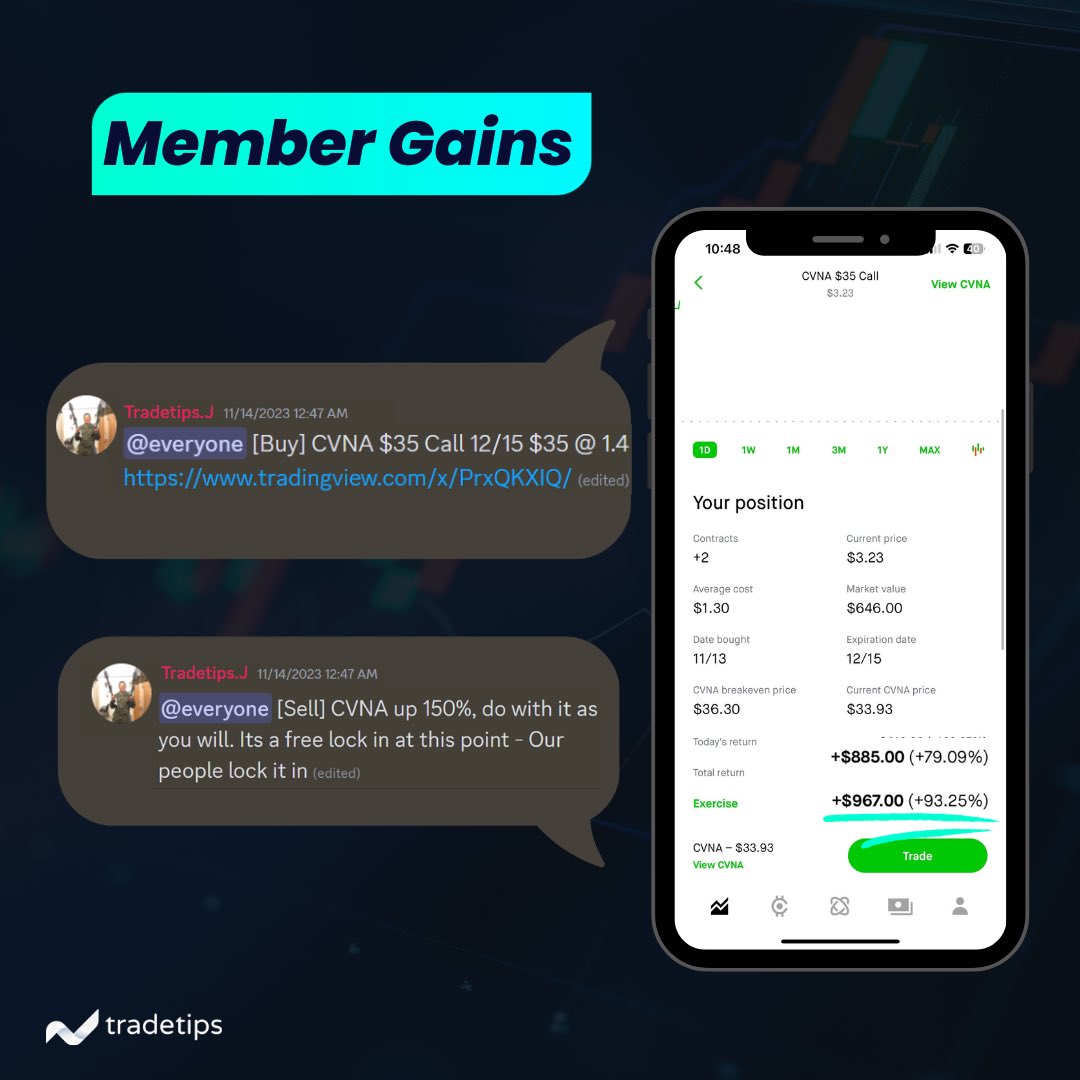 tradetipsio's tweet photo. Took $CVNA calls for a crazy ride 

Entered at 1.4 and closed for a 150% profit

Congrats on the gains🙌🏼 team is killing it🤑

$SPY $SPX $NVDA $CVNA $TSLA $QQQ #Daytrader #DayTrading #StockMarket https://t.co/IVnn0zH8l3