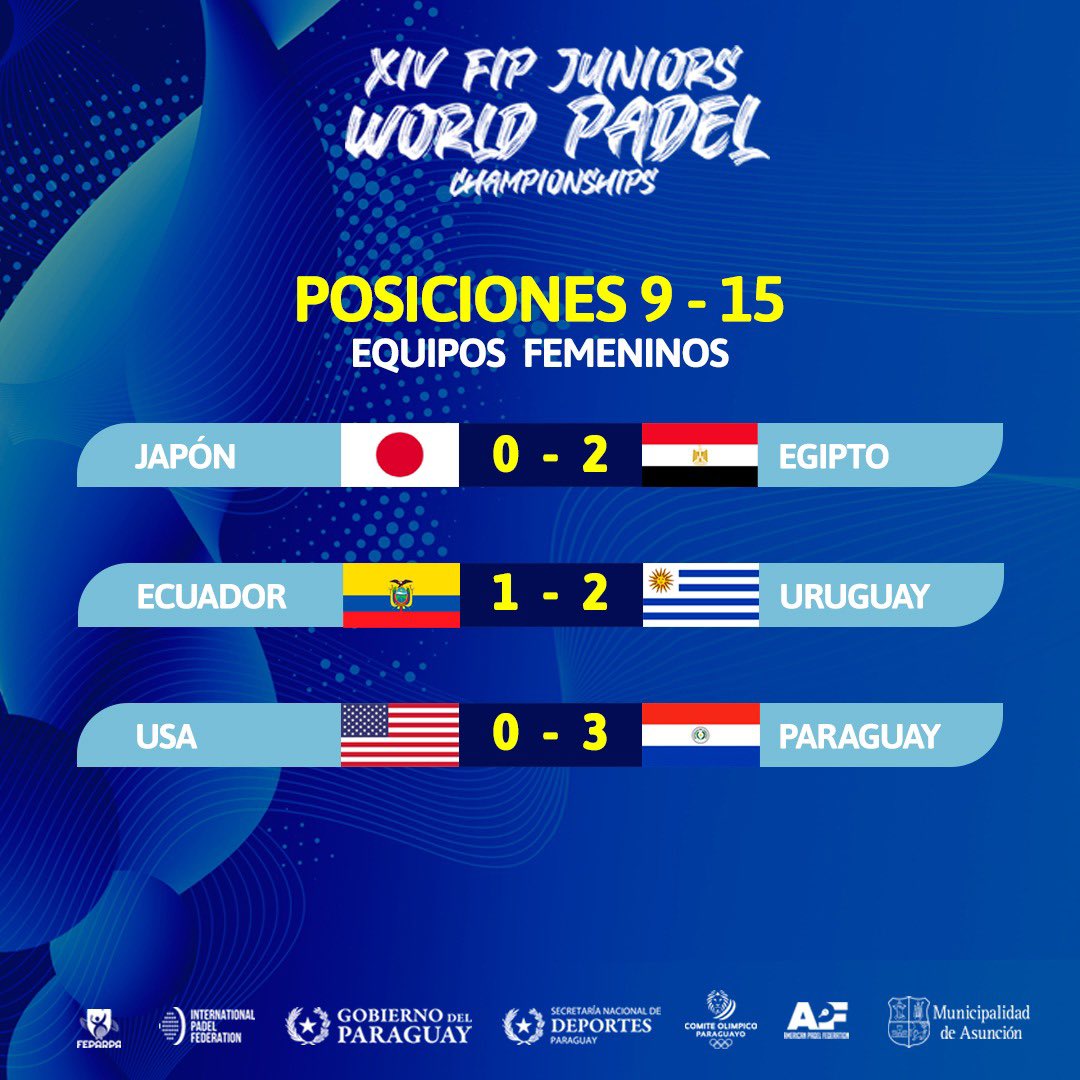 PadelJunior2023's tweet photo. Están definidos los cuatro mejores equipos masculinos del mundo🤩

Compartimos resultados de los enfrentamientos masculinos por cuartos de final🥳

La cita mundialistas sigue mañanana💪🏻😎👍🏻

#JWPCAsu2023 #PadelFIP #Pádel https://t.co/kN4UdlmFJR