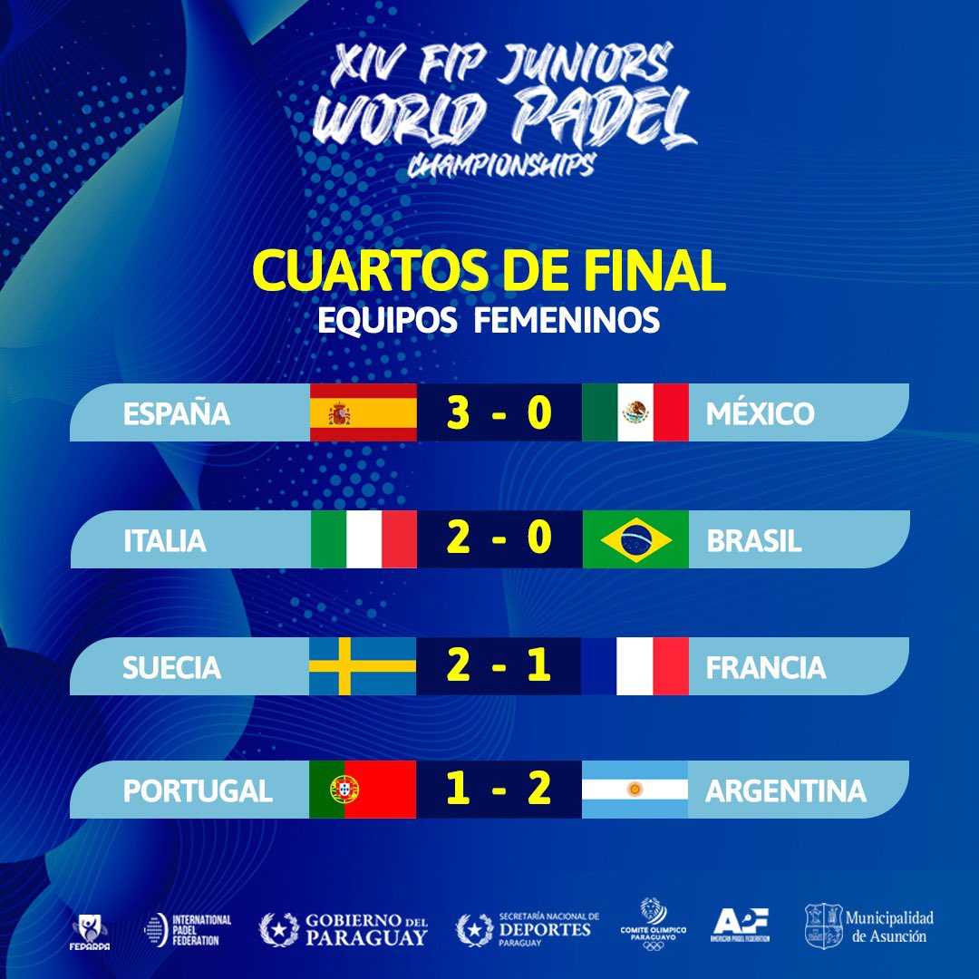 PadelJunior2023's tweet photo. Están definidos los cuatro mejores equipos masculinos del mundo🤩

Compartimos resultados de los enfrentamientos masculinos por cuartos de final🥳

La cita mundialistas sigue mañanana💪🏻😎👍🏻

#JWPCAsu2023 #PadelFIP #Pádel https://t.co/kN4UdlmFJR