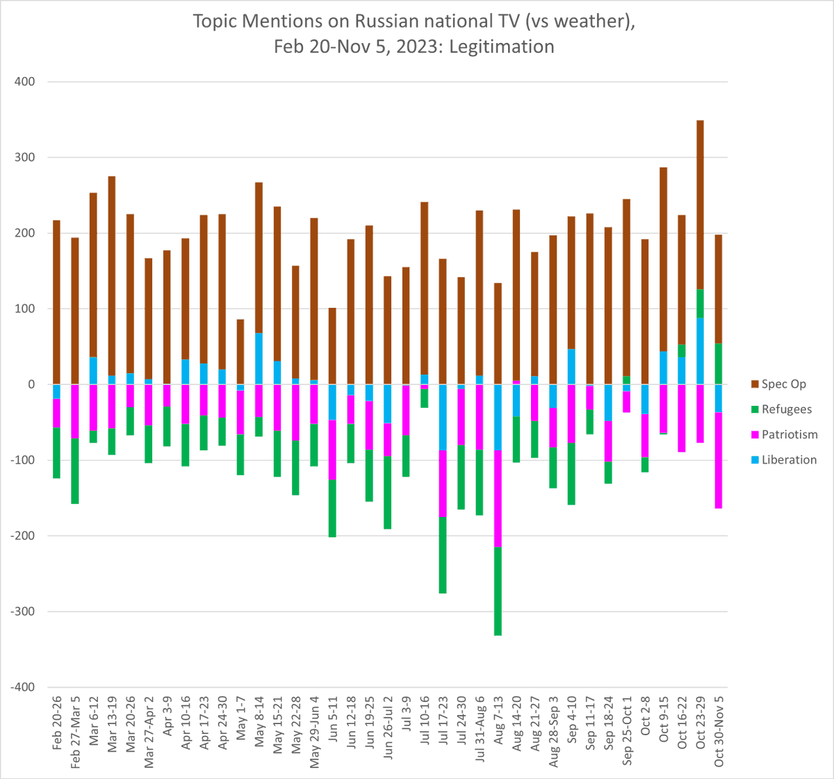 RuMOR_CarletonU's tweet photo. Note the drop in mentions of nationalist enemies in the previous slide? Or the sudden rise in mentions of refugees and liberation since October, while mentions of the SMO and patriotism remain relatively unchanged?

Yeah, that's not about Ukraine.

It's about Israel-Hamas.
8/ https://t.co/AwFVnrWCc8