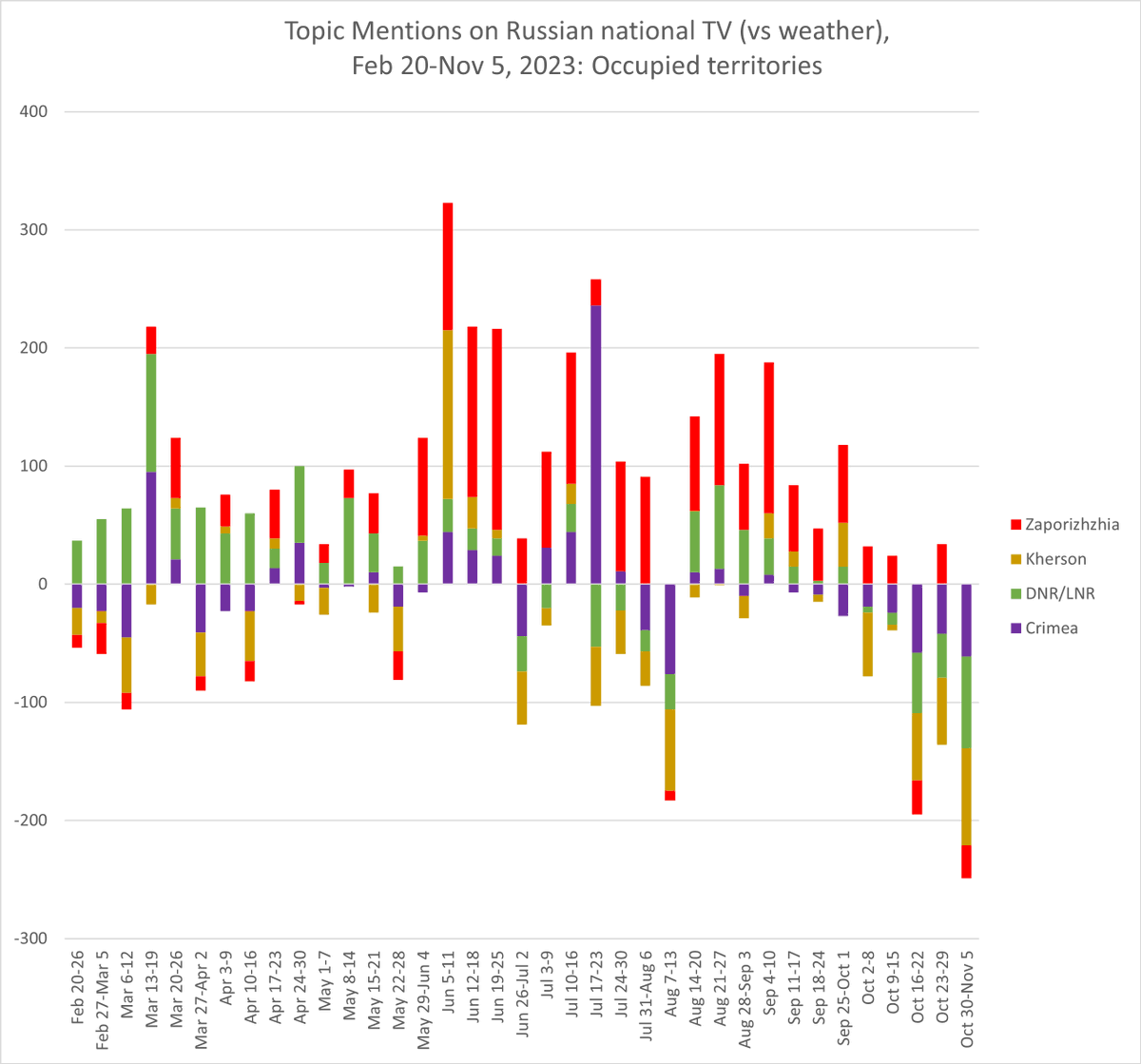 RuMOR_CarletonU's tweet photo. Note the drop in mentions of nationalist enemies in the previous slide? Or the sudden rise in mentions of refugees and liberation since October, while mentions of the SMO and patriotism remain relatively unchanged?

Yeah, that's not about Ukraine.

It's about Israel-Hamas.
8/ https://t.co/AwFVnrWCc8