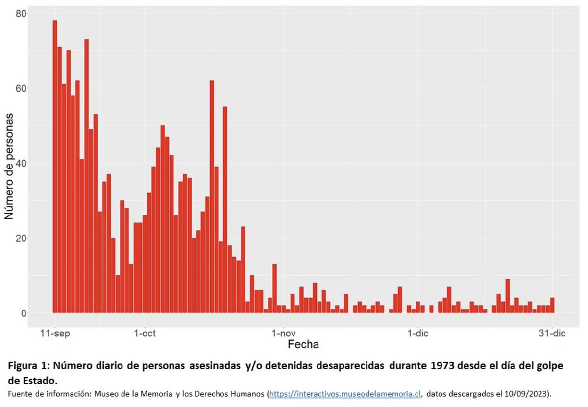 criordor's tweet image. Este estudio es impactante, niñas y niños de todas las edades fueron asesinados o hechos desaparecer por la dictadura #50AñosDelGolpe 
Fue una masacre. Durante los primeros 20 días después del golpe hubo una media de 43 personas asesinadas o desaparecidas al día.
