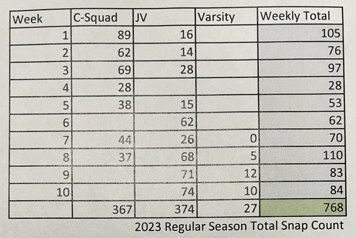 JackRBartlett's tweet image. Thankful for the opportunity to learn and grow from the Palmer Ridge coaching staff and my teammates this season and excited for our continued playoff run.
#lefttackle #OBAB #noseguard #palmerridgefootball