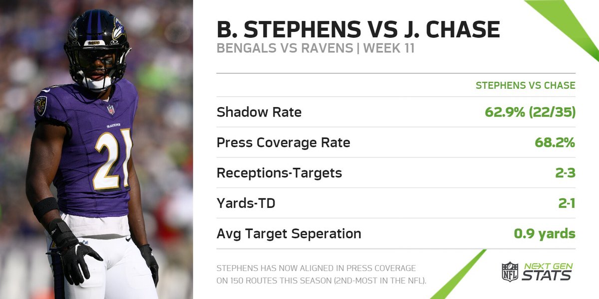 NextGenStats's tweet photo. Brandon Stephens lined up against Ja'Marr Chase on 22 of 35 routes (62.9%), aligning in press coverage on 15 routes (68.8%).

Stephens had played 374 coverage snaps without allowing a TD (most among cornerbacks) before Chase's score with 1:12 remaining.

#CINvsBAL | #RavensFlock https://t.co/fVqdbDzOrZ