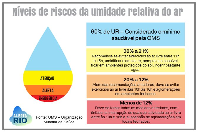 OperacoesRio's tweet photo. ⚠️ALERTA DE BAIXA UMIDADE | O QUE FAZER?

💦A umidade do ar poderá apresentar valores entre 21 a 30% nesta sexta-feira (17/11)!

Não sabe o que fazer? Siga nossas dicas! 👇

💧Beba mais água
🍴 Faça refeições leves
⚠️Evite atividades físicas ao ar livre

#CORRio https://t.co/HNuqO3ZI24