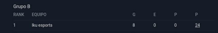 ✨️TOP 1 ✨️

Nos encontramos en el primer lugar del torneo de @Nemesis_Vortex con 8 victorias consecutivas

Felicidades a nuestro roster. 🔥

🛡 @destruc7or 
🛡 <a href="/Ferfo_OW/">Ferfo</a>
⚔️ <a href="/Beelzemon654/">Beelze</a> 
⚔️ @Kihtou_ 
💉 @axel_turren 
💉 @Glengomitalover 

Coach: <a href="/PedroJongu46290/">thehalo_creeper</a>
Manager: