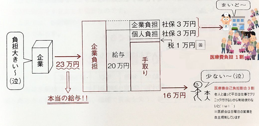 GICHOGI's tweet photo. 「医療費を一律３割負担にすれば５兆円削減できる」
との試算があるのですが、下記をみてください。

医療費と受診頻度は強く相関しており、日本の医療負担２倍にすれば頻度は半分に、医療負担３倍にすれば頻度は３分の１になり、一律３割負担で５兆以上削減できそうです。

ちなみに日本人の４分の１回しか病院にいかないスウェーデン人は世界最高レベルの平均寿命と健康状態です。

2022年度（予算ベース）の社会保障費131.1兆円の内訳は
年金が58.9兆円
医療が40.8兆円
福祉その他が31.5兆円

医療40.8兆円のうち入院医療費15.6兆円を引くと、25.2兆円となります。一律３割負担と通院頻度規制で１０兆以上削減を目指しましょう！！！