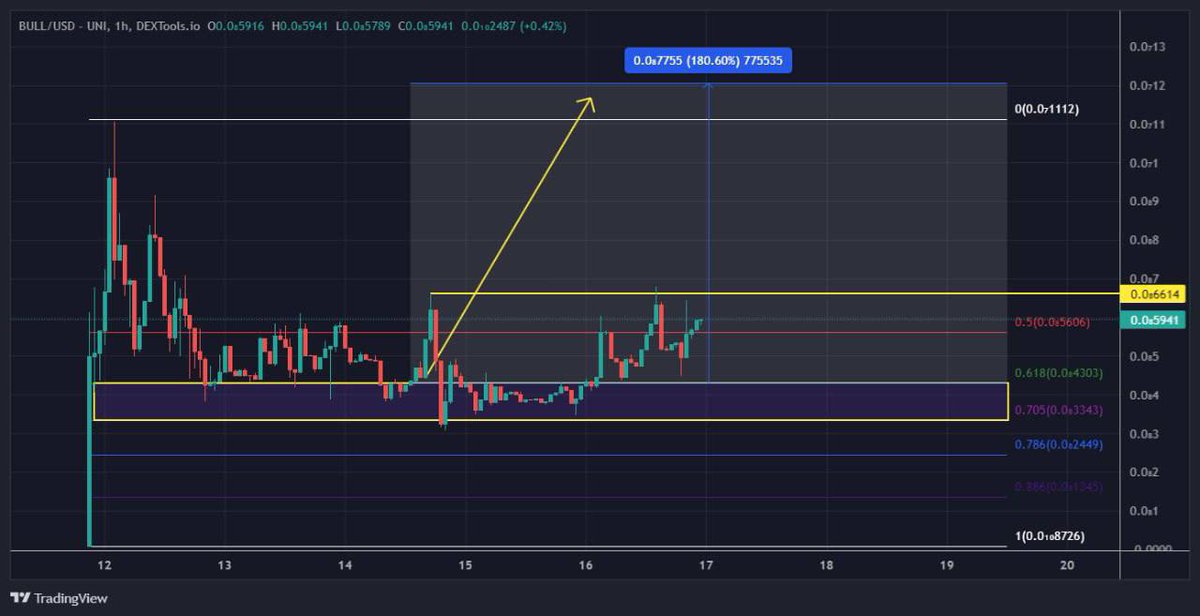 civinvestors's tweet photo. The $BULL is ready… 

Some good entries on $BULL and a good community forming.. the meme is all over CT at the moment.

Just need this minor pocket of resistance to break (yellow line) then should send towards the target. https://t.co/sZ6II77FrO