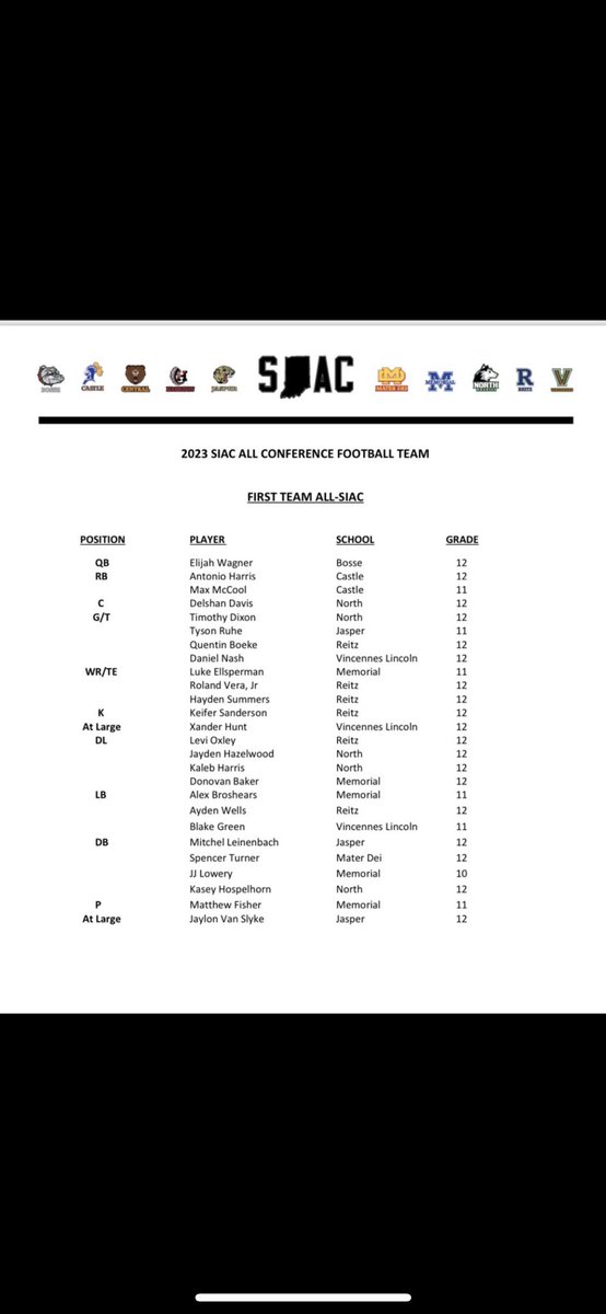 First Team All-SIAC, thanks to everyone who voted for me! 🙌🏼

<a href="/FJReitzFootball/">Reitz Football</a> <a href="/CoachWellmann44/">Todd Wellmann</a> <a href="/KohlsKicking/">Kohl's Kicking Camps</a>