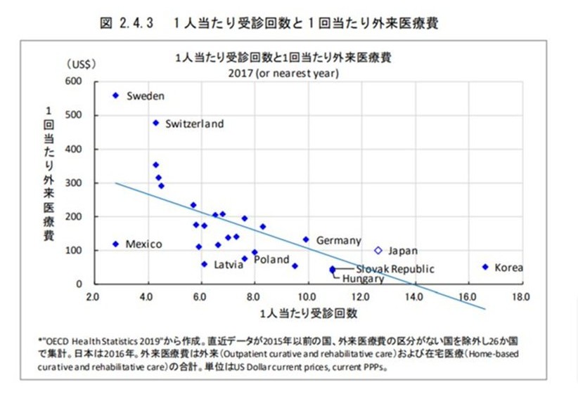 GICHOGI's tweet photo. 「医療費を一律３割負担にすれば５兆円削減できる」
との試算があるのですが、下記をみてください。

医療費と受診頻度は強く相関しており、日本の医療負担２倍にすれば頻度は半分に、医療負担３倍にすれば頻度は３分の１になり、一律３割負担で５兆以上削減できそうです。

ちなみに日本人の４分の１回しか病院にいかないスウェーデン人は世界最高レベルの平均寿命と健康状態です。

2022年度（予算ベース）の社会保障費131.1兆円の内訳は
年金が58.9兆円
医療が40.8兆円
福祉その他が31.5兆円

医療40.8兆円のうち入院医療費15.6兆円を引くと、25.2兆円となります。一律３割負担と通院頻度規制で１０兆以上削減を目指しましょう！！！