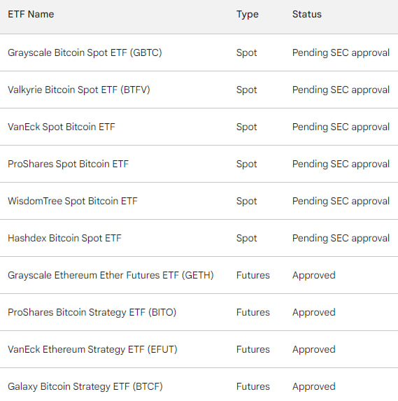Ultimamente hay gran interés por los cripto ETFs que están pendientes de aprobación. Sin embargo, es importante tener en cuenta que el impacto de estos ETFs en los mercados de criptomonedas dependerá de su tipo.

Los ETF spot, como el Wise Origin Bitcoin ETF Trust de Fidelity,