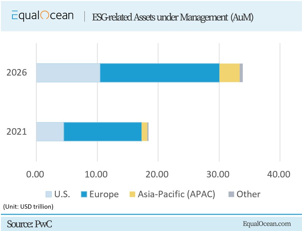 Long-Termist Go-#Global Enterprises Are Now Embracing #ESG equalocean.com/analysis/20231…