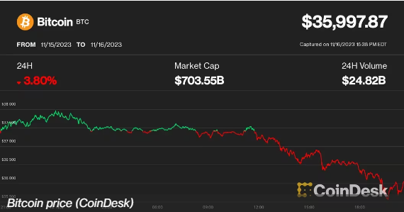 CoinWizard14's tweet photo. #Bitcoin  Dips 5% to Under $36K as Crypto Rally Runs Into Wall, Liquidating $340M in 2 Days
The SEC delaying a decision about spot #BTC  ETFs could leave the market without a catalyst until early January, K33 analysts said this week.
The bitcoin (BTC) yo-yo of the past week continued on Thursday, with Wednesday's rally completely reversed, leaving the crypto down 5% for the session and trading under $36,000.
It was just 24 hours ago that bitcoin was surging and within a few dollars of crossing the $38,000 level for the first time in more than 18 months.