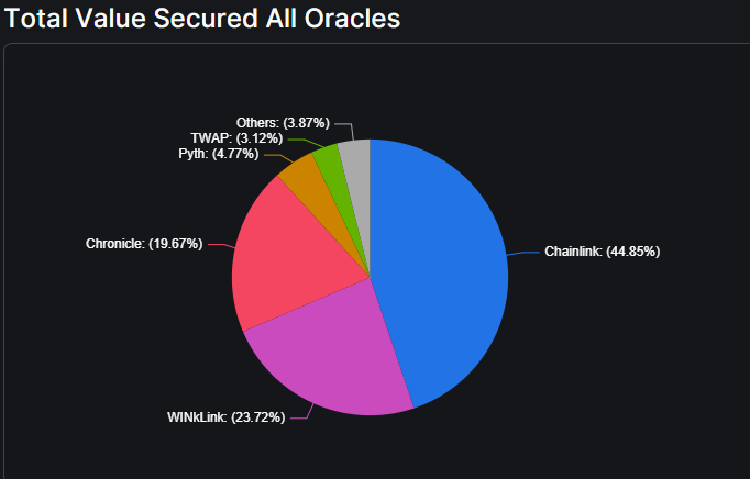 Tyler64367978's tweet photo. Spread #PYTH Not Hate
Theres room to grow, improve, support and develop for all oracles

@PythNetwork @chainlink https://t.co/V3gdTrXilS