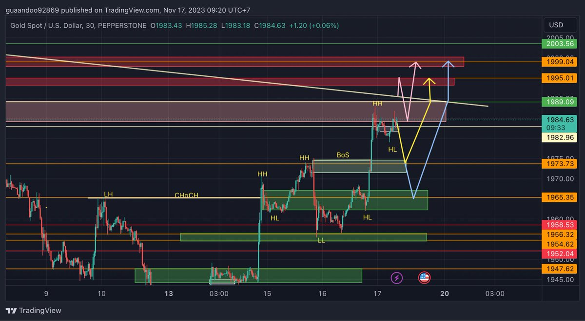 17/11/2023 #XAUUSD
-ตอนนี้ราคาอยู่โซนแนวต้านอาจจะมีย่อลงมาก่อนตามแท่งเทียนกลับตัวหรืออีกต้านนึงก็1989(trendline)สำหรับอยากเล่นSell
-วันนี้ผมจะหาโอกาสเล่นBuy เพราะเมื่อวานมีการBreakout
โดยจะรอแถว1972-1975.5(ราคาBreakout)หรือแถว1964-1966
-Break Trendlineราคาจะไป2000ครับผม
