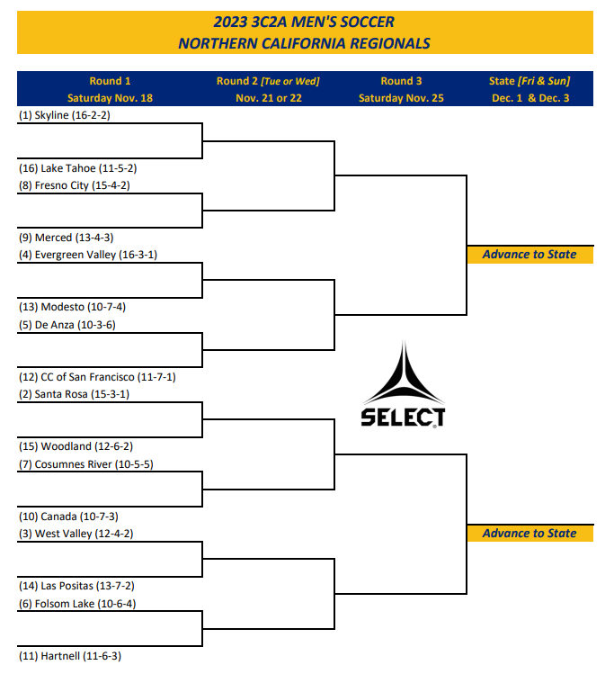 Men's Soccer: Central Valley Conference has 2 selected for @3C2Asports Northern California Regional Playoffs: ⚽️No. 8 Fresno City ⚽️No. 9 Merced