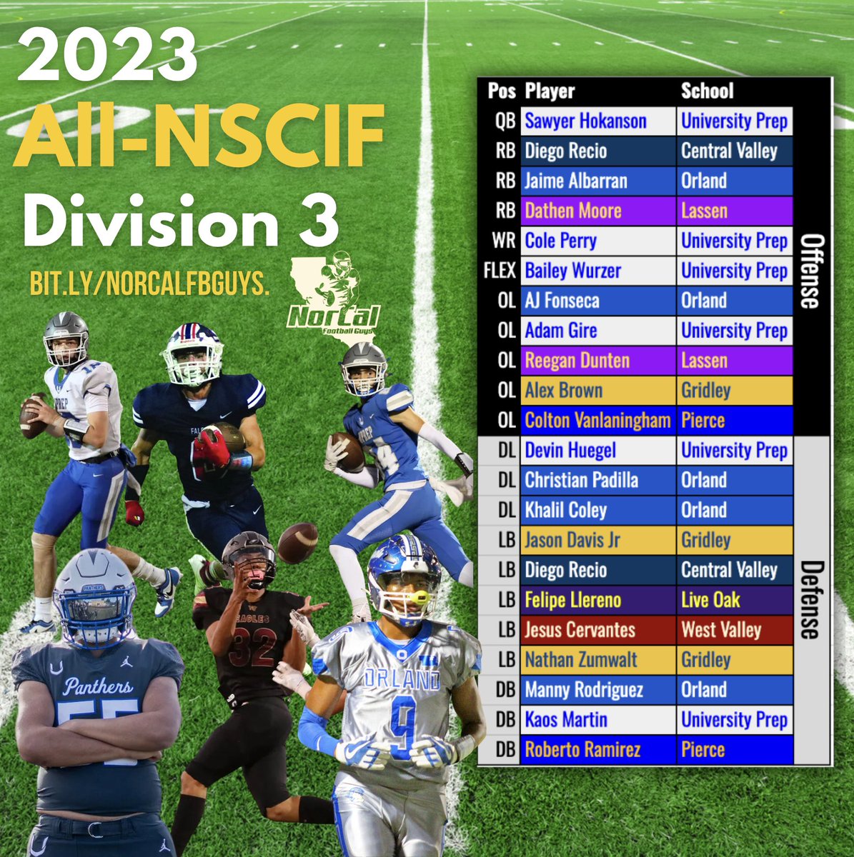 Introducing our All-Northern Section Division 3 🏈team! 

U-Prep QB Sawyer Hokanson (28 TD 6 INT) is the #3 ranked offensive player in the section, according to our metrics, while Devin Huegel is tied for 🥇 among all defenders. 

Orland's Chrstian Padilla &amp; Khalil Coley, &amp;