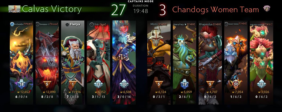 Flerya182's tweet photo. Vencemos de 2x0 contra Chandogs e avançamos na Lower Bracket.
#GoCalvas https://t.co/3GZFKBtEOA