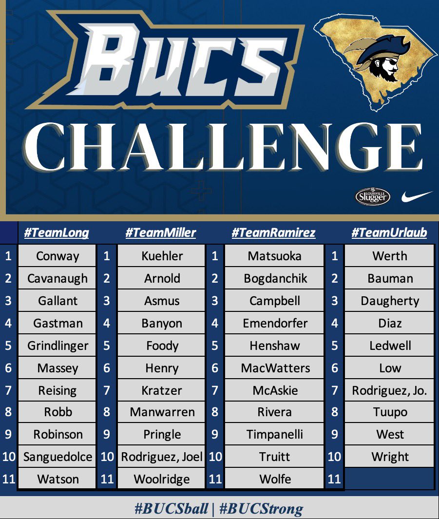 CSU_BucBaseball's tweet photo. ๐ฎ๐ฌ๐ฎ๐ฏ #๐๐จ๐๐ฆ๐๐ต๐ฎ๐น๐น๐ฒ๐ป๐ด๐ฒ Team Standings - Day 4
1. #TeamLong = 745
2. #TeamRam = 650
3. #TeamMiller = 635
4. #TeamUrlaub = 580
#GoBucsGo #BucStrong https://t.co/Ql5p0Dbfze