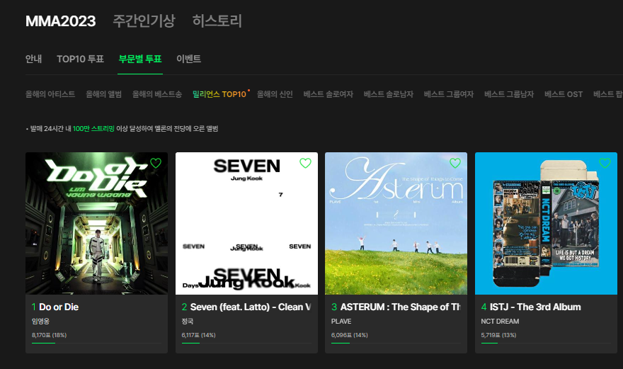 jk_97oqol's tweet photo. 밀리언스 탑10 정국 현재 2위
순위는 투표 초반에 올려놔야해요 2,000표 빨리 극복하자 https://t.co/NU4azot0sV