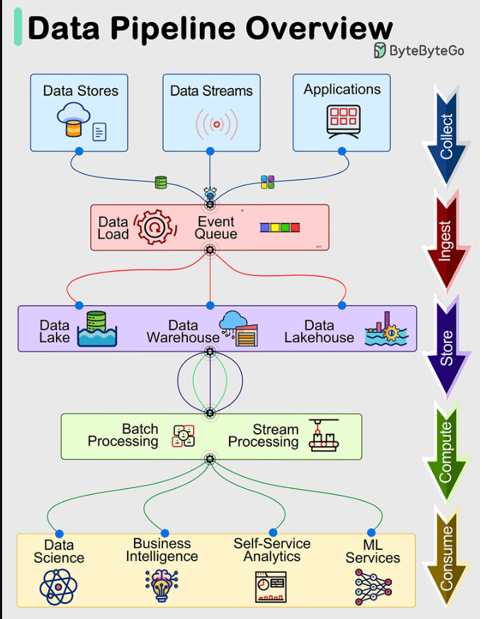 Check 12 Best Data Engineering Resources- mltut.com/best-data-engi… #MachineLearning #100DaysOfCode #IoT #100DaysOfMLCode #Python #javascript #Serverless #womenwhocode #cybersecurity #RStats #CodeNewbie #DataScience #DEVCommunity #BigData #Analytics #pythonprogramming #SQL #OpenAI
