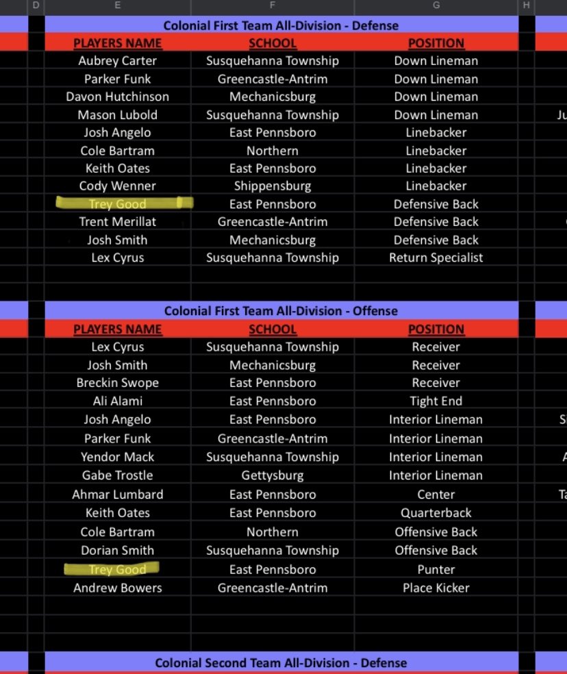 TreyGood05's tweet photo. Beyond thankful to be named Midpenn Colonial First Team Defensive Back and Punter as well as Second team receiver and return specialists. https://t.co/rrPu8cvLmM
