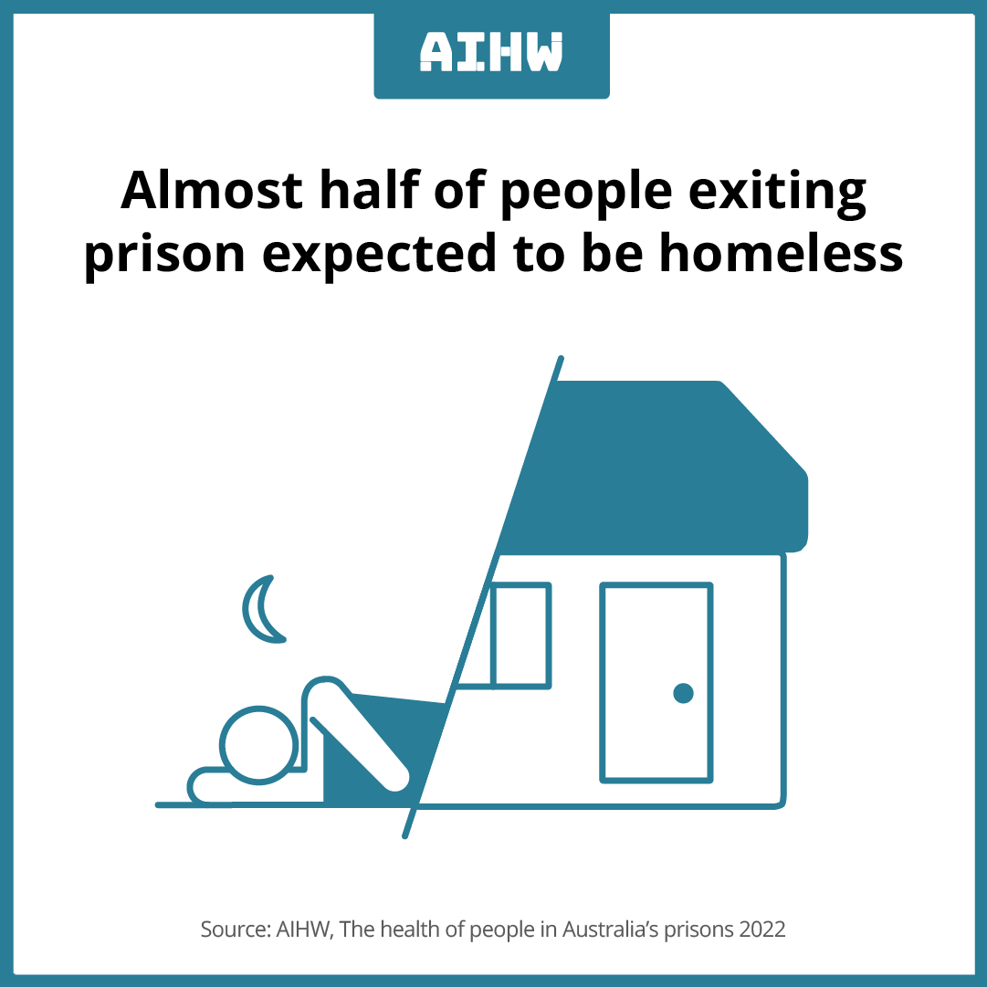 aihw's tweet photo. Finding suitable, stable accommodation is a major concern for people about to be released from prison. Almost half (48%) of prison dischargees expected to be homeless (including in short-term and emergency accommodation) once released. 

See more https://t.co/LABZxVjGGm https://t.co/3FsgDAhPGb