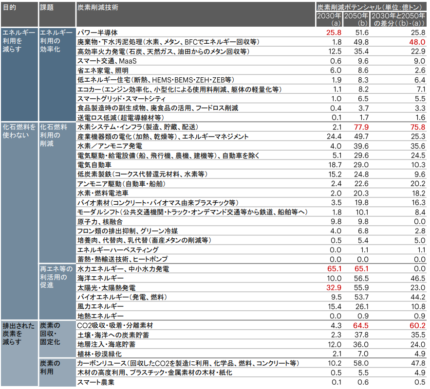 Collie_Collie_'s tweet photo. Bainによると、脱炭素インパクト上位20社に日本企業が10社もランクインしているとのこと。これは、日本企業にとっての脱炭素がリスクよりも成長機会となり得る可能性を示唆しています。
この30年は負け組みの日本。次の30年は勝ち組に入れるのではと期待を持ってしまいます。
https://t.co/E4KciwgHjP https://t.co/6QVhLuCOcA