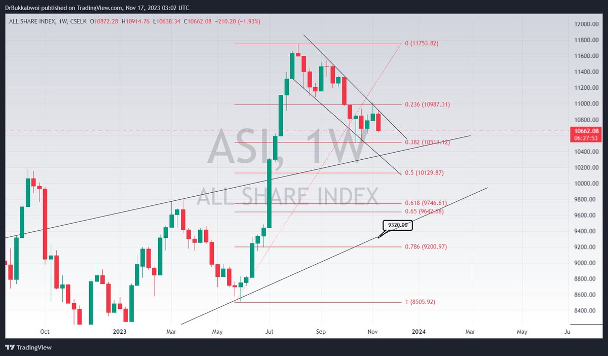 ASI weekly.. whats the pattern?

#CSEdaily