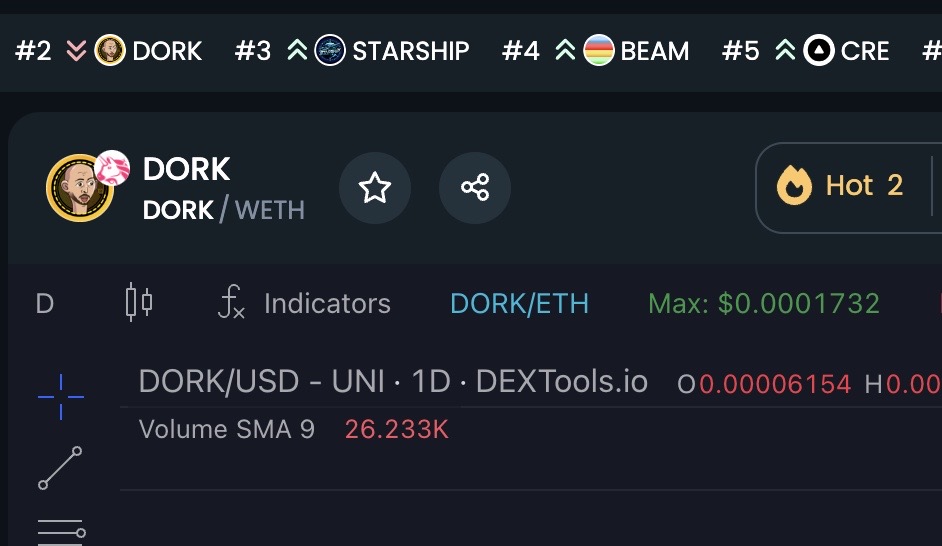 JakeGagain's tweet photo. $DORK Trending #2 On Dextools. @ERC20Dork https://t.co/GGIKOzzidh