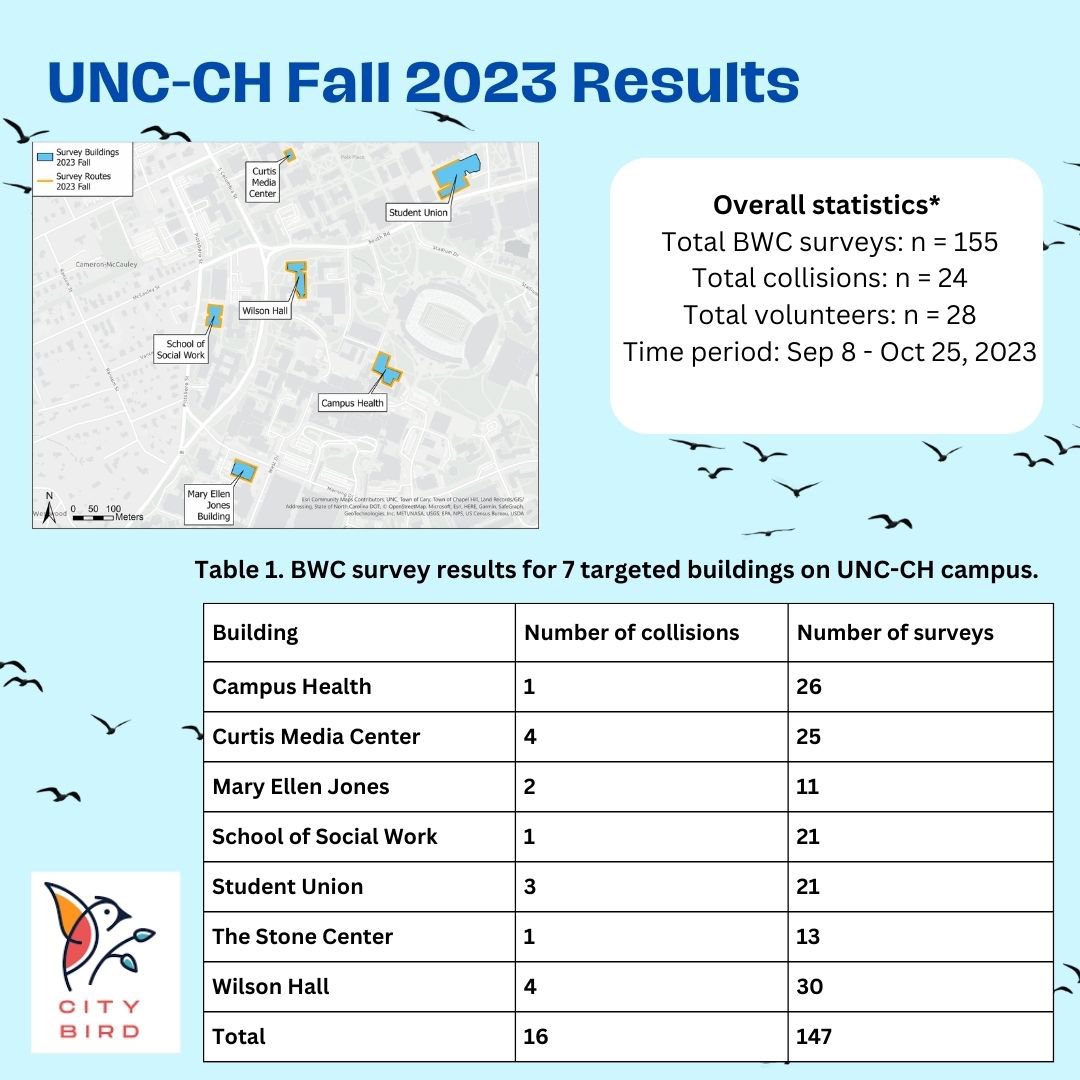 city_bird_org's tweet photo. During this Fall migration season, City Bird conducted a survey across UNC-Chapel Hill’s campus. Our results are posted with our finding from this season’s survey. Thank you to all of the volunteers for participating in our survey!
#birdwindowcollisions #unc #citizenscience https://t.co/T5d6DcpcSa