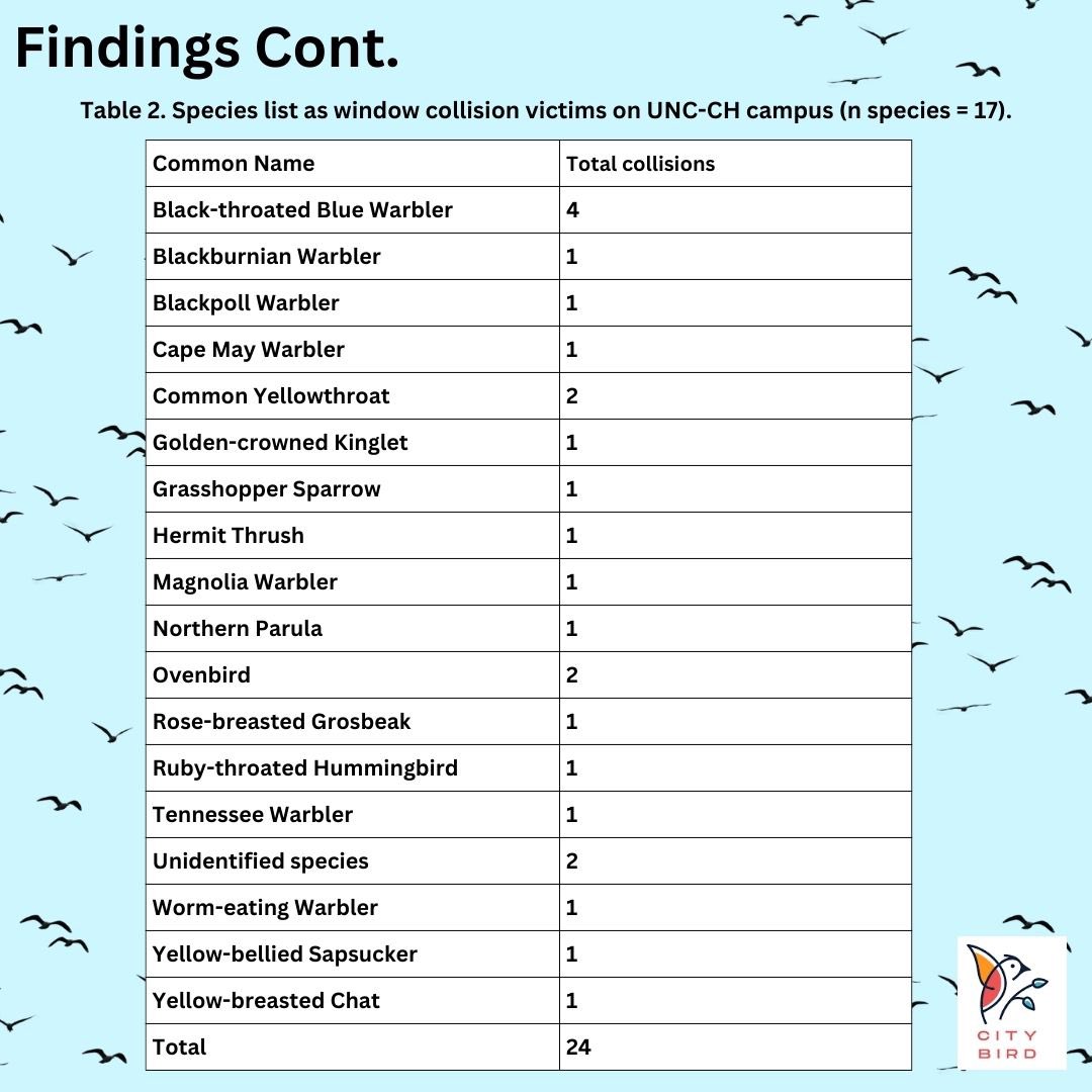 city_bird_org's tweet photo. During this Fall migration season, City Bird conducted a survey across UNC-Chapel Hill’s campus. Our results are posted with our finding from this season’s survey. Thank you to all of the volunteers for participating in our survey!
#birdwindowcollisions #unc #citizenscience https://t.co/T5d6DcpcSa
