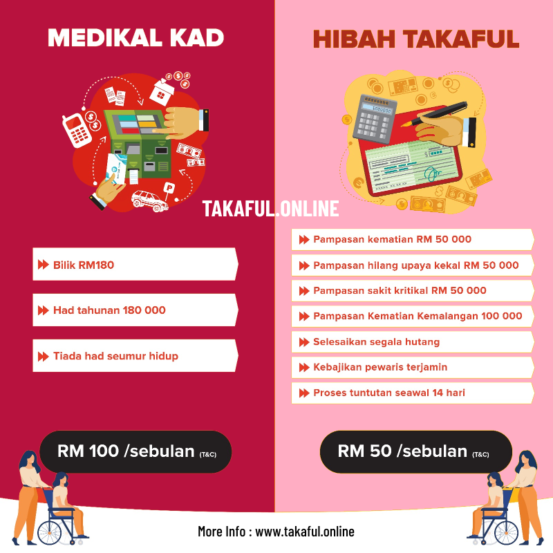 takafulive's tweet photo. Murah belum tentu yang terbaik. Ambil takaful ni bukan macam beli baju. Harini beli, esok dah taknak pakai, buang.

Penting utk ambil tahu apa yg korang ambil. Coverage biarlah menyeluruh. Nak cari plan yg optimum dgn harga mampu milik? Kami boleh bantu. Quotation percuma je 🤗